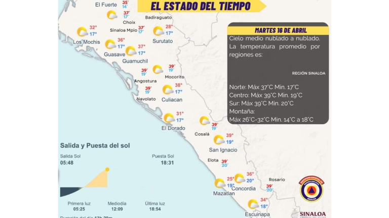 Día muy caluroso y medio nublado, el pronóstico para Sinaloa este martes
