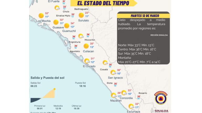 Calurosa jornada de hasta 35 grados tendrá Sinaloa este martes