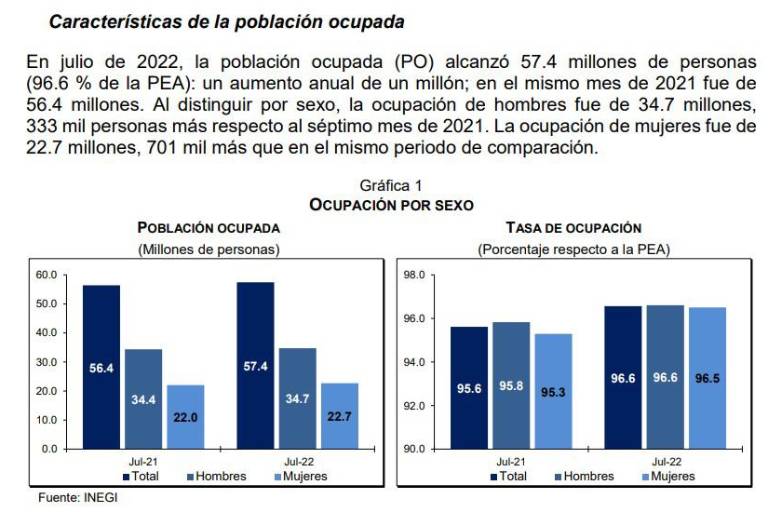 Tasa de desempleo cae a 3.2% en julio: Inegi; hay 2 millones de personas desocupadas