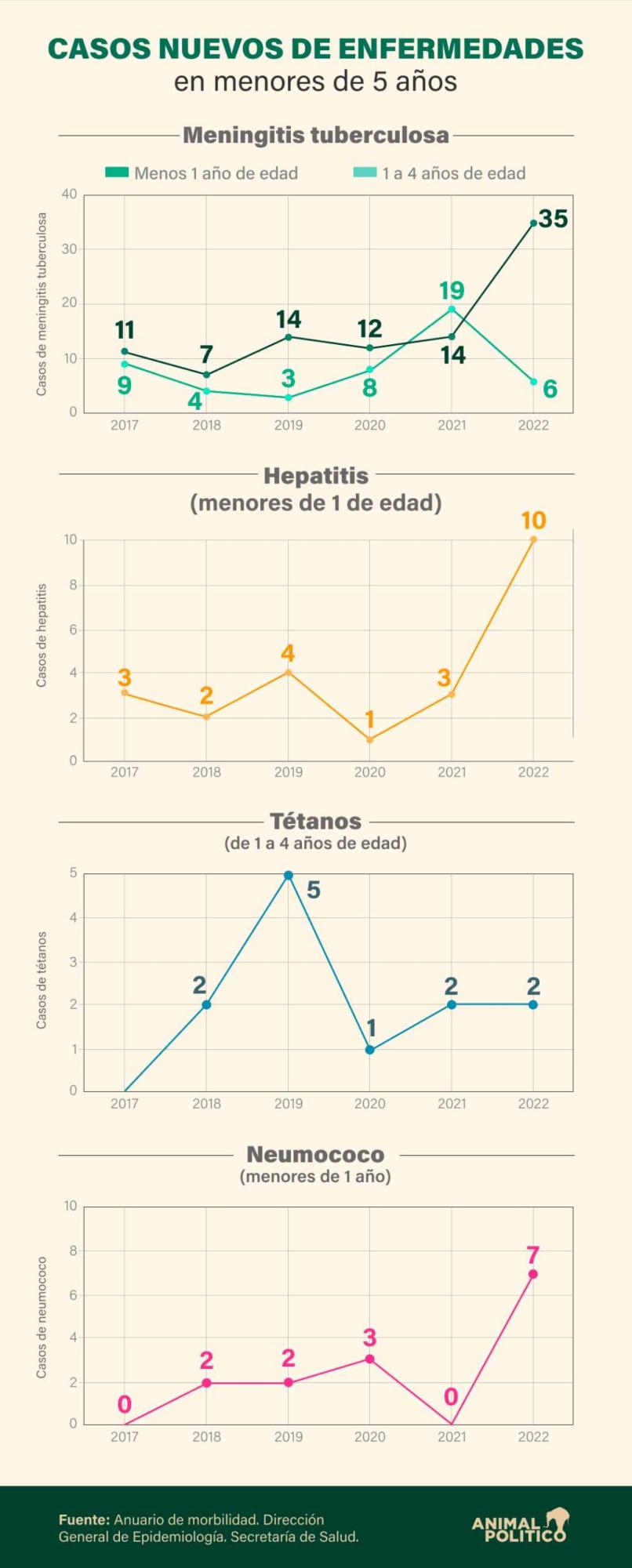 $!Aumentan casos de enfermedades prevenibles con vacunación entre menores de hasta 5 años