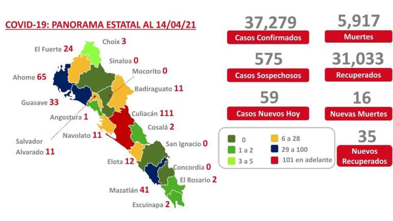 Culiacán sigue como único municipio en rojo; Salud registra 16 nuevas defunciones una de ellas, paciente con cáncer