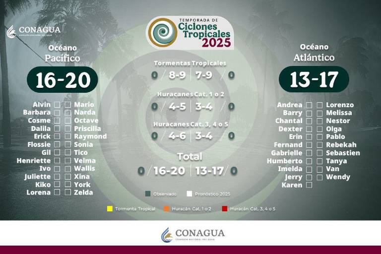 Prevén temporada de huracanes activa en el Pacífico con hasta 20 ciclones