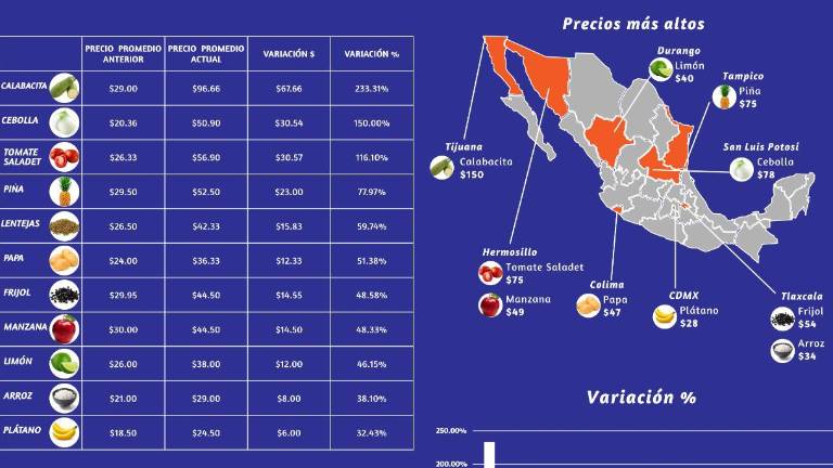 Encarece la cuesta de enero frutas, verduras, granos y proteínas: ANPEC