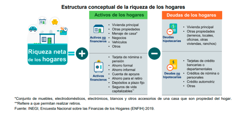Distribución de la riqueza en los hogares.