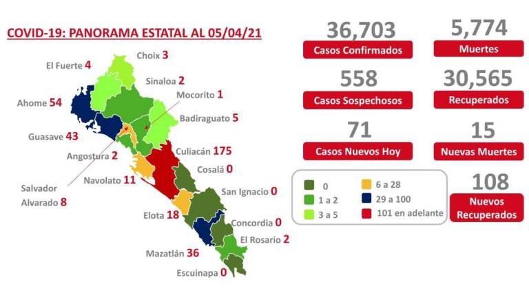 Sinaloa registra 15 decesos, en total hay 5 mil 774 muertos por Covid-19 de acuerdo al reporte de Salud