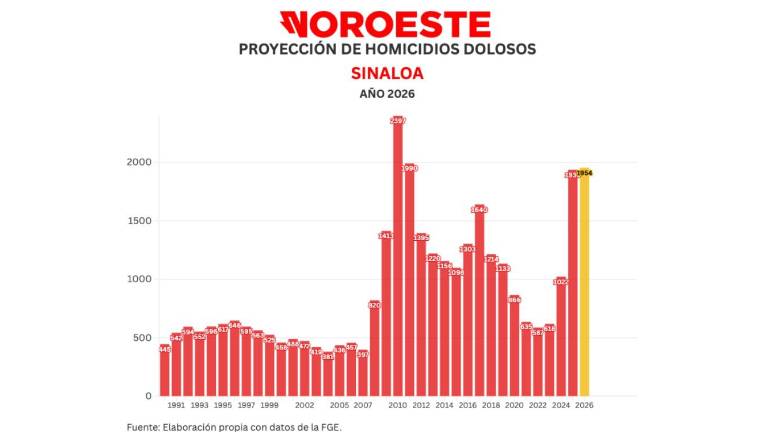 Cifras acumuladas de delitos durante la ola de violencia que aqueja a Sinaloa.