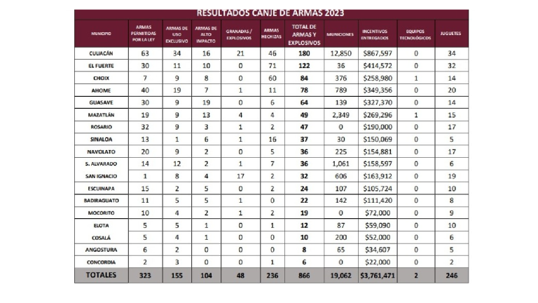 En total se pagaron 3 millones 761 mil 471 pesos en las diferentes jornadas de canje que se instalaron en los 18 municipios de Sinaloa.