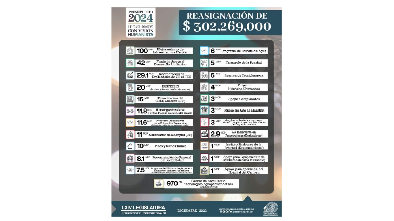 Programa de rescate de agua o ‘Triángulo de la Bondad’, entre las resignaciones al presupuesto 2024