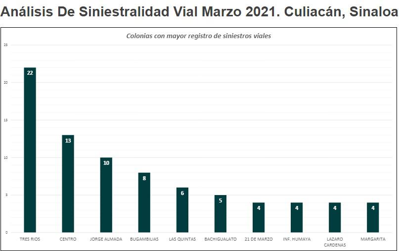 $!Culiacán registra 227 siniestros viales durante marzo: Mapasin