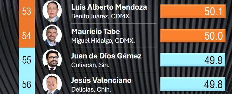 Juan de Dios Gámez Mendívil bajó a la posición número 55 del ranking nacional de los 150 alcaldes y alcaldesas con mejor aprobación.