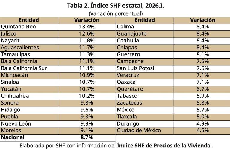 Los precios de las viviendas adquiridas mediante crédito hipotecario en Sinaloa registraron un crecimiento anual superior al promedio nacional.