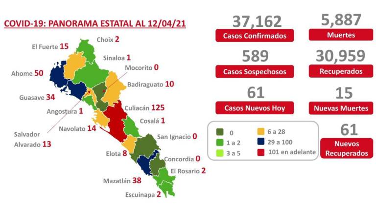 Sinaloa suma 15 muertes por Covid-19; fallece mujer de 22 años con cáncer