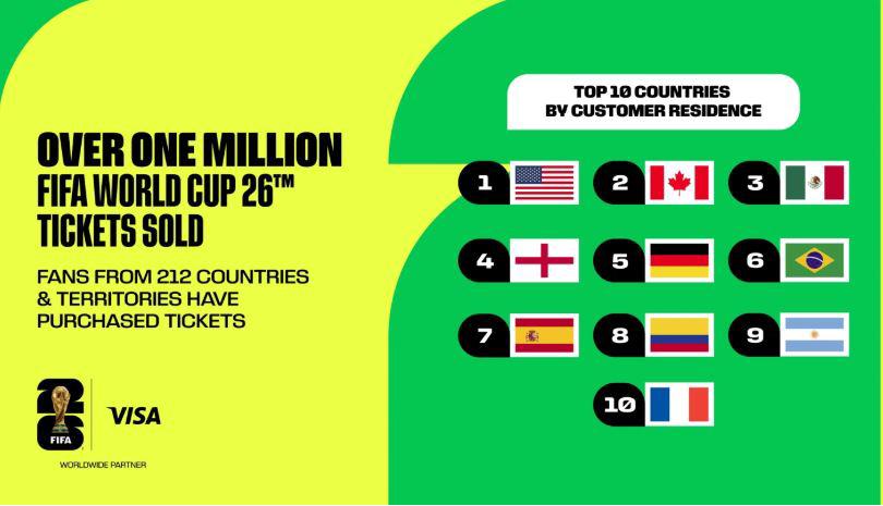 $!FIFA supera el millón de boletos vendidos para el Mundial 2026