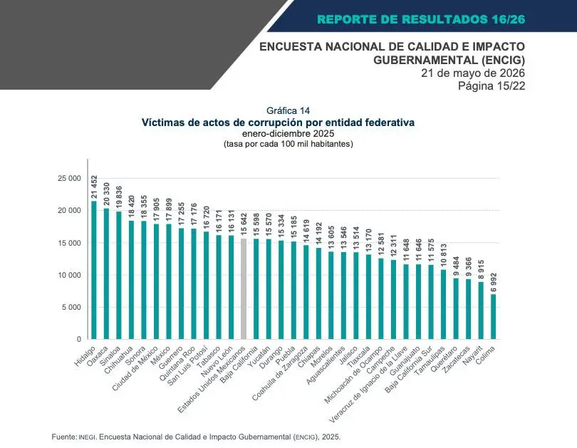 $!Sinaloa escala al tercer lugar nacional en víctimas de corrupción: Inegi