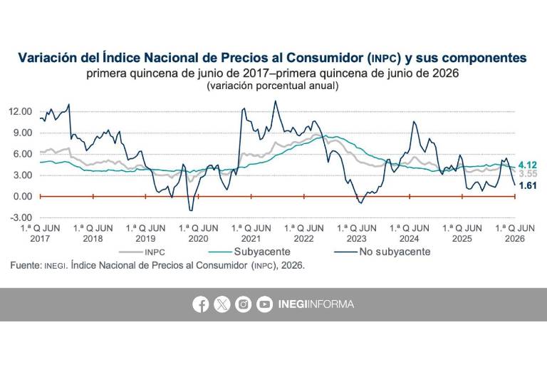 Reporte de la inflación en México para la primera quincena de junio.