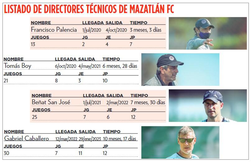 $!Mazatlán FC, sin hallar al director técnico adecuado
