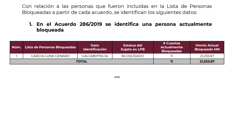 De las 11 cuentas de Genaro García Luna la UIF tiene bloqueado un monto total de 21 mil 255 pesos.