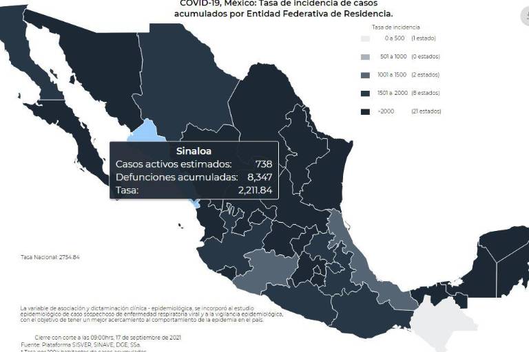 Sinaloa desciende a 764 casos activos de Covid simultáneos y suma 12 decesos: Salud