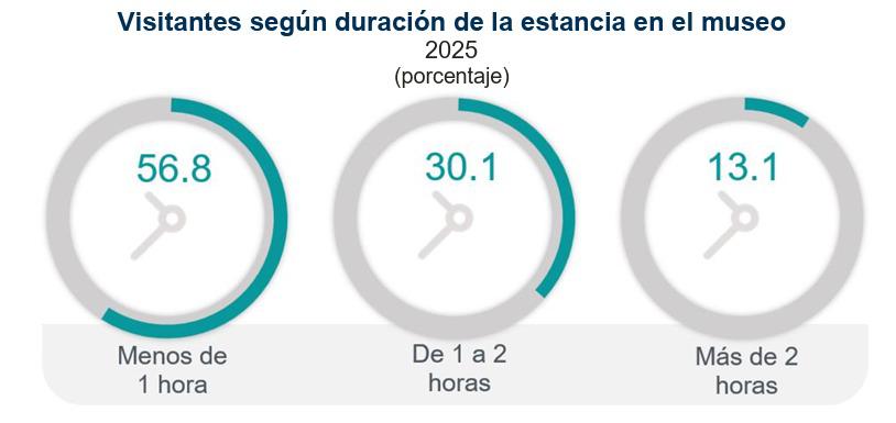 $!Afluencia en museos de Sinaloa alcanza las 210 mil personas: Inegi