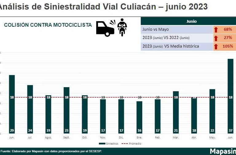 Junio fue el mes más inseguro para motociclistas en Culiacán: Mapasin