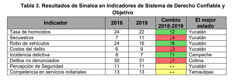 $!Sinaloa, el estado que más creció en competitividad; avanzó 7 puestos