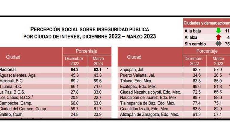 Seis de cada 10 mexicanos se siente inseguro en su ciudad, revela encuesta del Inegi