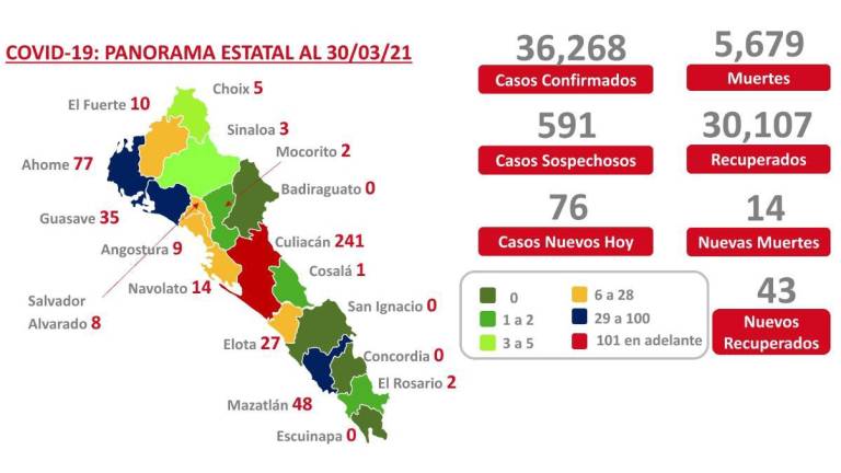 Salud Sinaloa reporta menos de 500 pacientes activos de Covid-19, pero cerca de 600 casos sospechosos