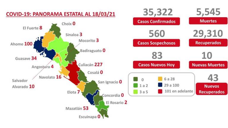 Sinaloa registra 6 municipios con cero casos activos por Covid-19