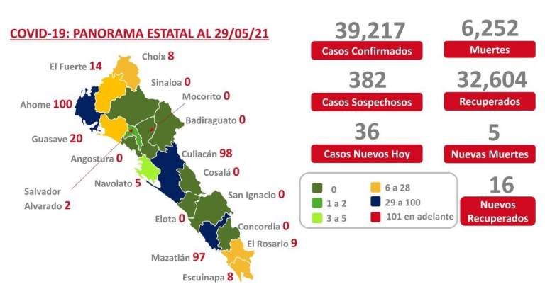Sinaloa tiene 361 pacientes activos; 100 de ellos se encuentran en Ahome: Salud