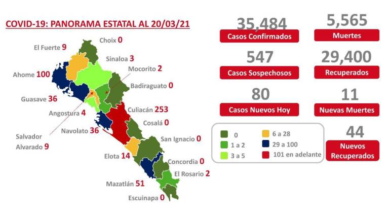 Sinaloa registra 80 casos nuevos y 11 decesos por Covid-19, reporta Salud
