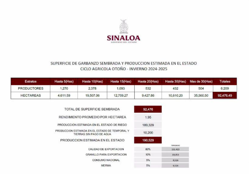 $!Por crisis hídrica en Sinaloa, se sembraron más de 92 mil hectáreas de garbanzo