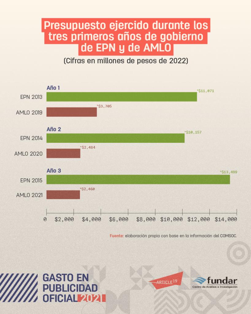 $!Gobierno de AMLO gasta menos en publicidad, pero siguen malas prácticas, advierte informe