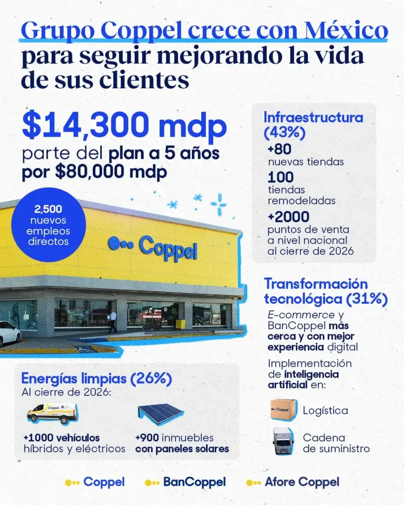 $!Grupo Coppel destinará más de $14 mil millones para impulsar su crecimiento en 2026