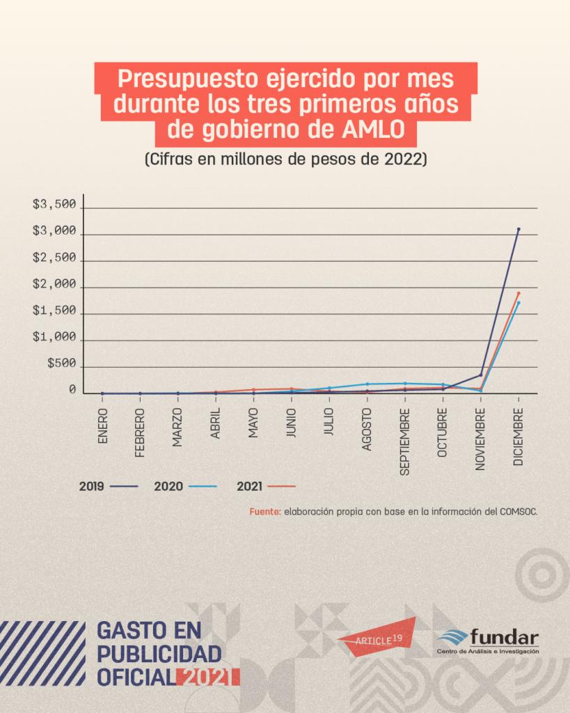 $!Gobierno de AMLO gasta menos en publicidad, pero siguen malas prácticas, advierte informe