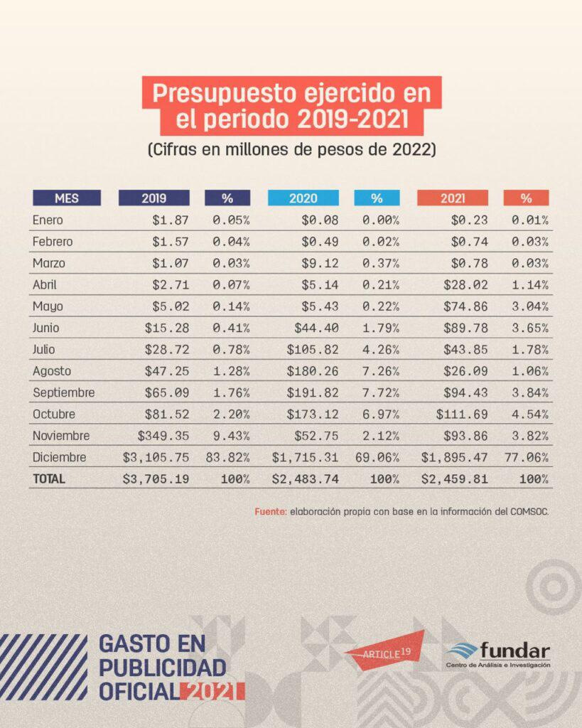 $!Gobierno de AMLO gasta menos en publicidad, pero siguen malas prácticas, advierte informe