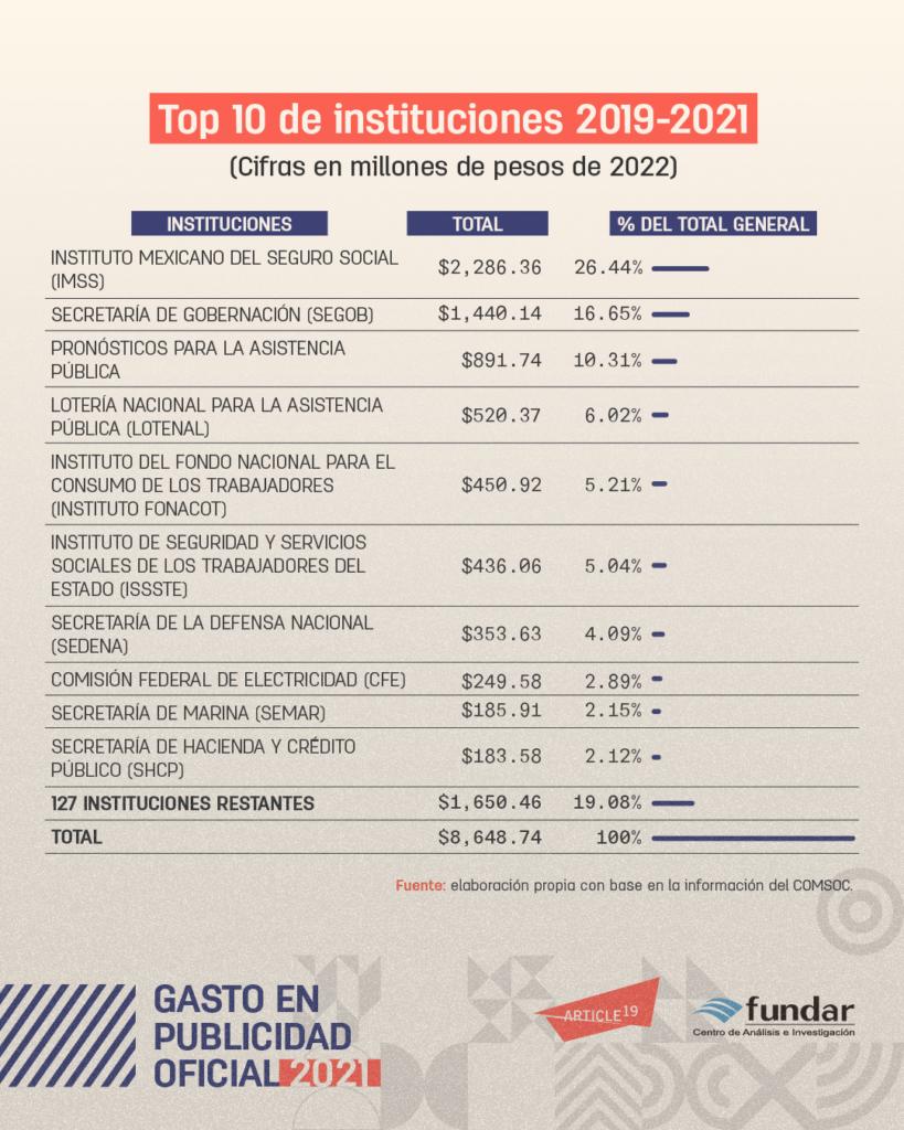 $!Gobierno de AMLO gasta menos en publicidad, pero siguen malas prácticas, advierte informe