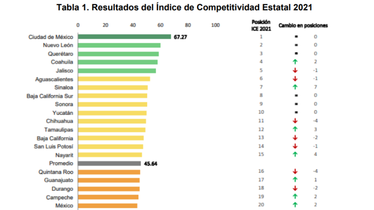 Sinaloa, el estado que más creció en competitividad; avanzó 7 puestos