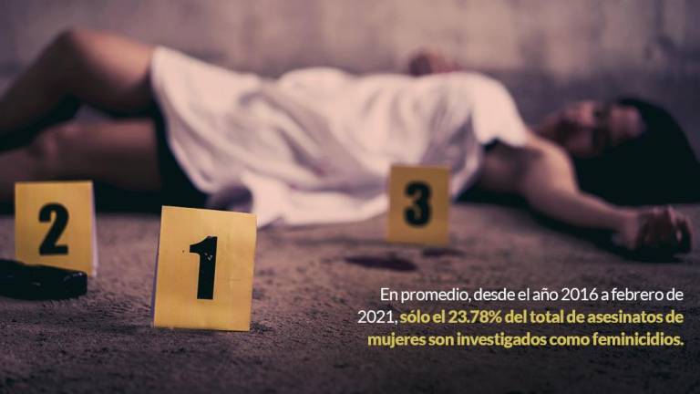 La impunidad por feminicidio continúa: 5 de cada 10 casos se esclarecen