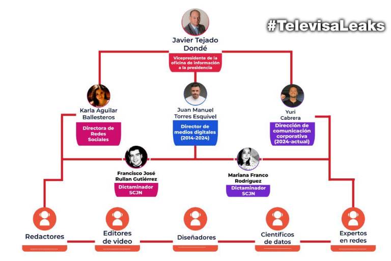 TelevisaLeaks revela manipulación mediática de grupo clandestino en Televisa, con aval de ejecutivos
