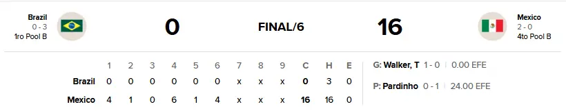 $!México noquea 16-0 a Brasil y va por el liderato ante EU, en el Clásico Mundial