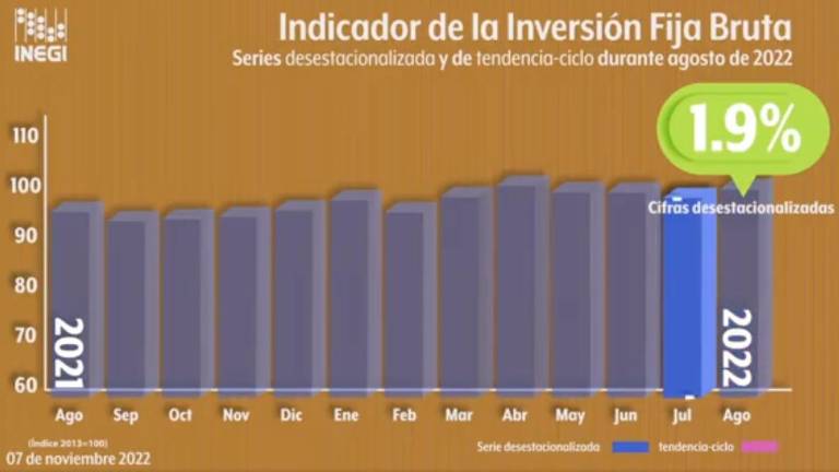 La tasa anual creció 4.6 por ciento en términos reales, de acuerdo con la información presentada esta mañana por el Inegi.