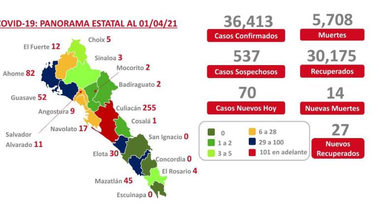 Sinaloa llega a Jueves Santo con 530 pacientes activos de Covid-19, y 537 casos sospechosos