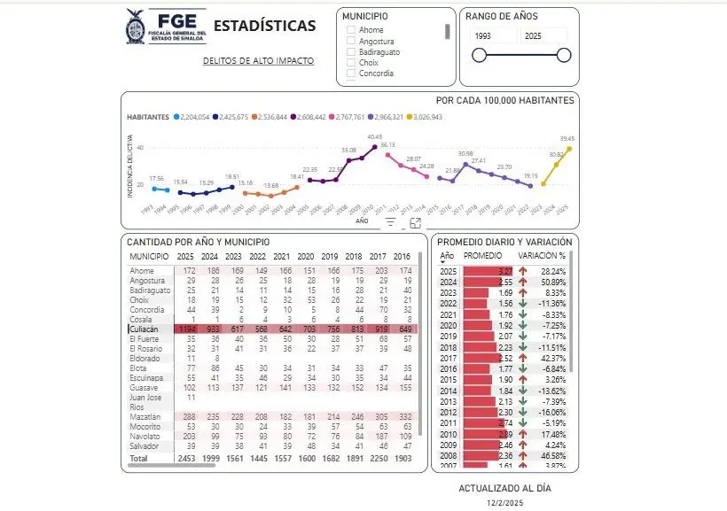 $!Culiacán, Mazatlán y Navolato lideran la incidencia de delitos de alto impacto en Sinaloa en 2025