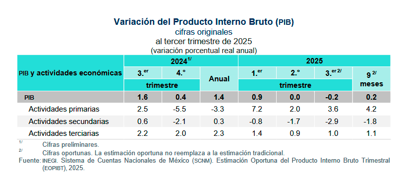 $!Economía en México baja 0.3 por ciento en el tercer trimestre, reporta el Inegi