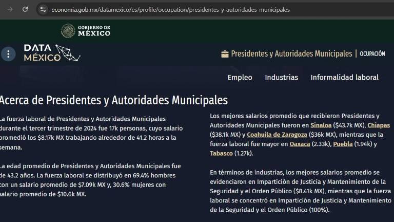 Datos comparados con el primer trimestre de 2021, el salario en Sinaloa aumentó 29 mil 700 pesos, un incremento de 212 por ciento.