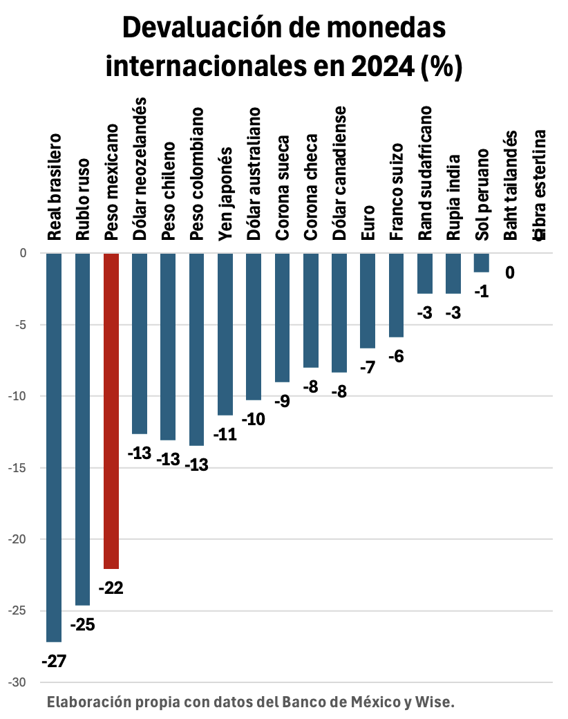 $!México registra su peor pérdida de empleos formales en diciembre desde 1997: Sheinbaum usa dichos engañosos sobre economía
