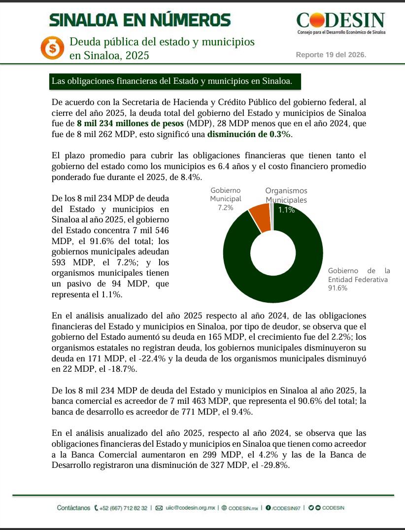 $!Culiacán, Mazatlán y Guasave concentran más del 90% de la deuda municipal de Sinaloa
