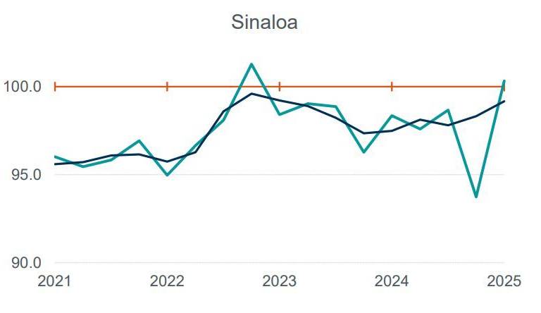 Después de tener la peor caída al cierre de 2024, Sinaloa se recupera al primer trimestre en actividad económica