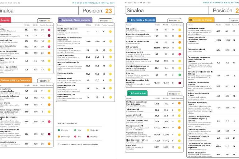 Sinaloa registra fortalezas en educación y mercado laboral, pero enfrenta indicadores desfavorables en seguridad, transparencia y crecimiento económico.