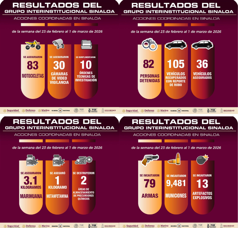 $!Recuperan 105 vehículos robados y aseguran laboratorios clandestinos en Sinaloa; hay 82 detenidos